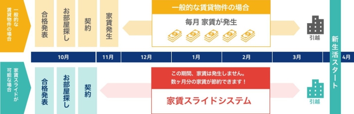家賃スライドシステム